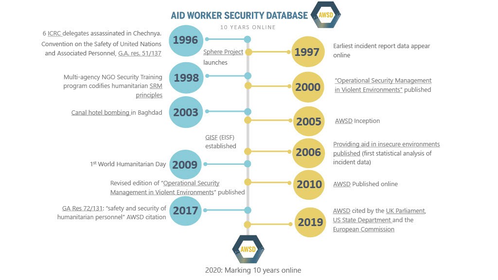 Aid Worker Security Report 2020 Contending with threats to